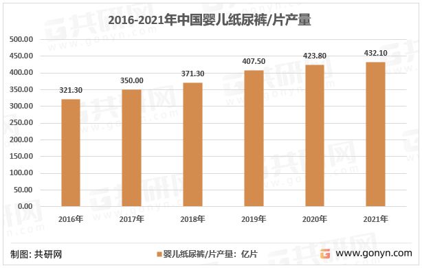 奇异果app：2022年中邦婴儿纸尿裤商场范畴及行业竞赛趋向阐发[图](图1)