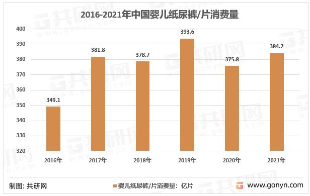 奇异果app：2022年中邦婴儿纸尿裤商场范畴及行业竞赛趋向阐发[图](图2)