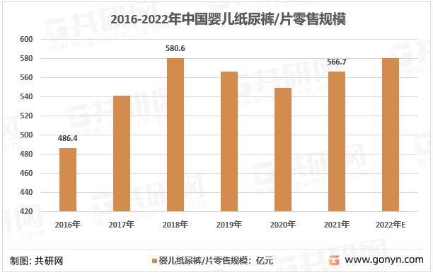 奇异果app：2022年中邦婴儿纸尿裤商场范畴及行业竞赛趋向阐发[图](图4)