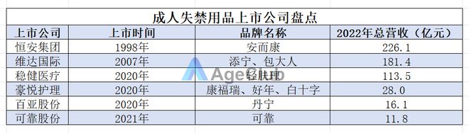 奇异果app官网下载：年销量近60亿片！成人纸尿裤赛道“狂飙”背后晚年失禁用品商场蕴藏哪些时机？(图1)