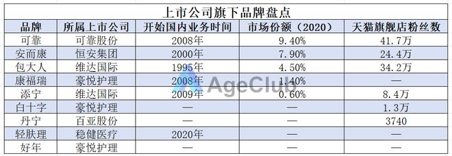 奇异果app官网下载：年销量近60亿片！成人纸尿裤赛道“狂飙”背后晚年失禁用品商场蕴藏哪些时机？(图5)