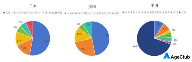 奇异果app官网下载：年销量近60亿片！成人纸尿裤赛道“狂飙”背后晚年失禁用品商场蕴藏哪些时机？(图4)