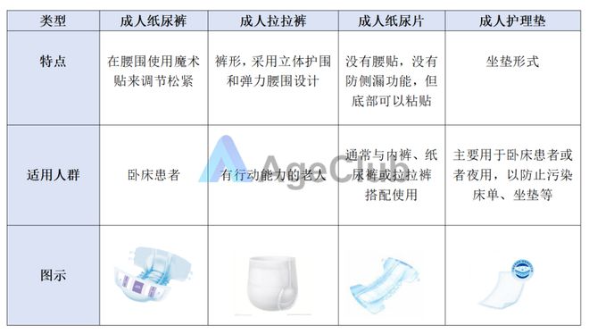 奇异果app官网下载：年销量近60亿片！成人纸尿裤赛道“狂飙”背后晚年失禁用品商场蕴藏哪些时机？(图6)