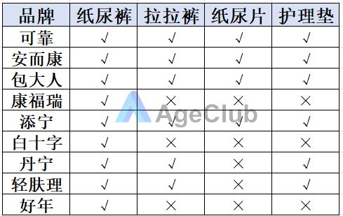 奇异果app官网下载：年销量近60亿片！成人纸尿裤赛道“狂飙”背后晚年失禁用品商场蕴藏哪些时机？(图7)