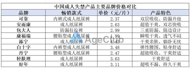 奇异果app官网下载：年销量近60亿片！成人纸尿裤赛道“狂飙”背后晚年失禁用品商场蕴藏哪些时机？(图8)