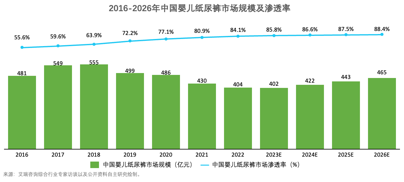 奇异果app官网下载：中邦婴儿纸尿裤商场进展轶群元化渠道本土品牌振兴与邦际品牌并肩比赛(图2)