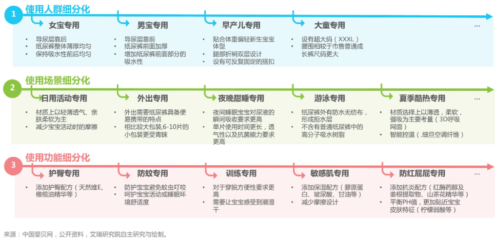 奇异果app官网下载：中邦婴儿纸尿裤商场进展轶群元化渠道本土品牌振兴与邦际品牌并肩比赛(图3)