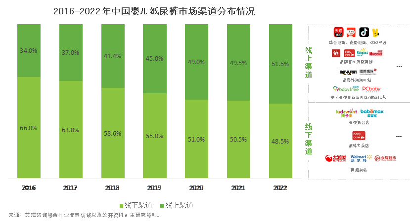 奇异果app官网下载：中邦婴儿纸尿裤商场进展轶群元化渠道本土品牌振兴与邦际品牌并肩比赛(图4)