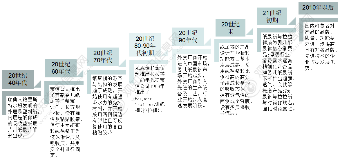 奇异果app官网下载：最新随笔！带你清楚2023年纸尿裤行业市集近况合格局趋向认识「图」(图2)