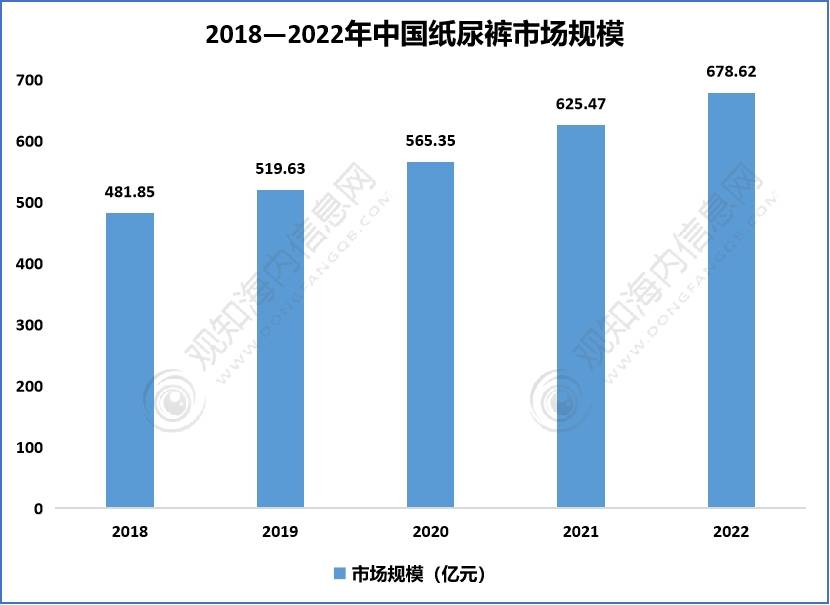 奇异果app官网下载：最新随笔！带你清楚2023年纸尿裤行业市集近况合格局趋向认识「图」(图4)