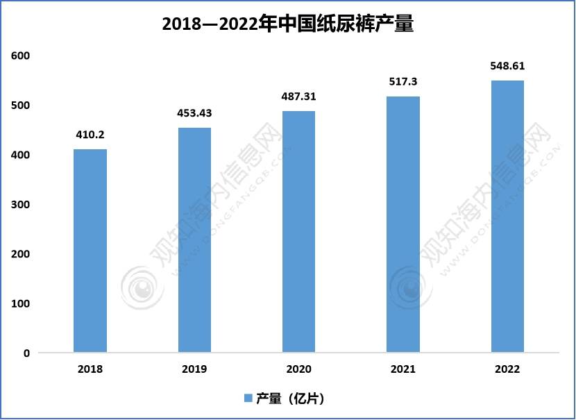 奇异果app官网下载：最新随笔！带你清楚2023年纸尿裤行业市集近况合格局趋向认识「图」(图5)