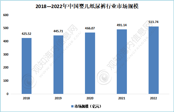 奇异果app官网下载：最新随笔！带你清楚2023年纸尿裤行业市集近况合格局趋向认识「图」(图7)