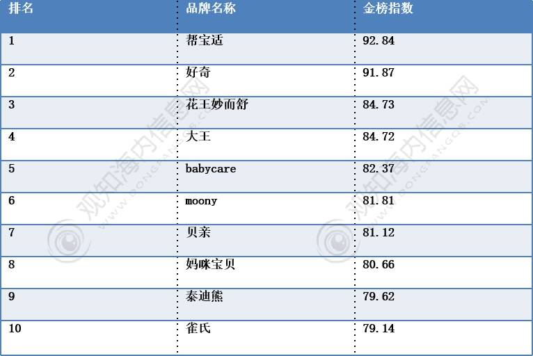 奇异果app官网下载：最新随笔！带你清楚2023年纸尿裤行业市集近况合格局趋向认识「图」(图9)