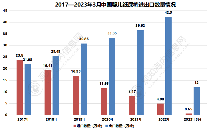 奇异果app官网下载：最新随笔！带你清楚2023年纸尿裤行业市集近况合格局趋向认识「图」(图10)