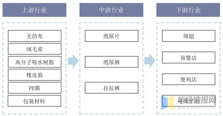 奇异果app：中邦婴小儿纸尿裤行业家产链理会及投资计议提倡陈说(图1)