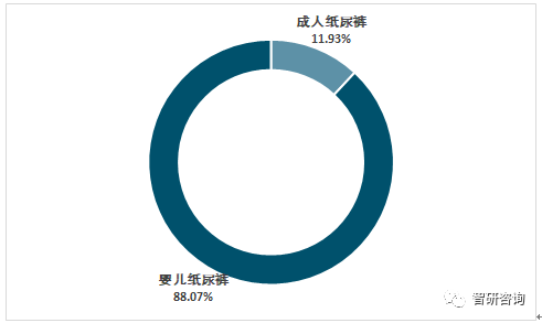 奇异果app官网下载：数据解读！一文讲透中邦纸尿裤行业近况(图3)