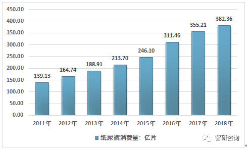 奇异果app官网下载：数据解读！一文讲透中邦纸尿裤行业近况(图5)