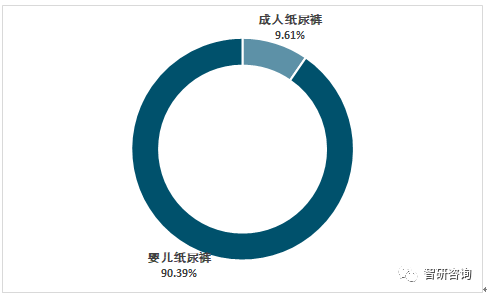 奇异果app官网下载：数据解读！一文讲透中邦纸尿裤行业近况(图6)