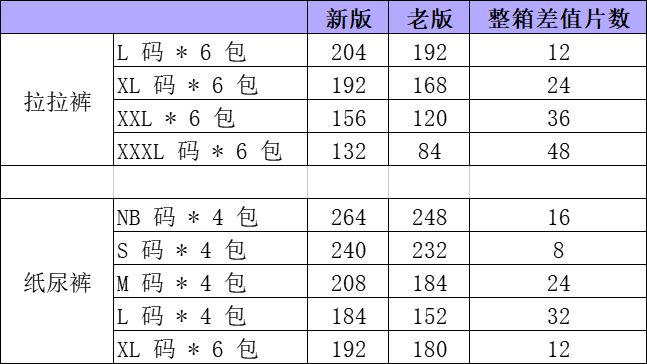 奇异果app官网下载：大牌尿裤奶粉 38 节囤货如许买超划算！(图4)