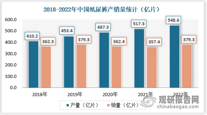 奇异果app：中邦纸尿裤商场开展态势领会与投资策略调研陈诉（2022-2029年）(图6)