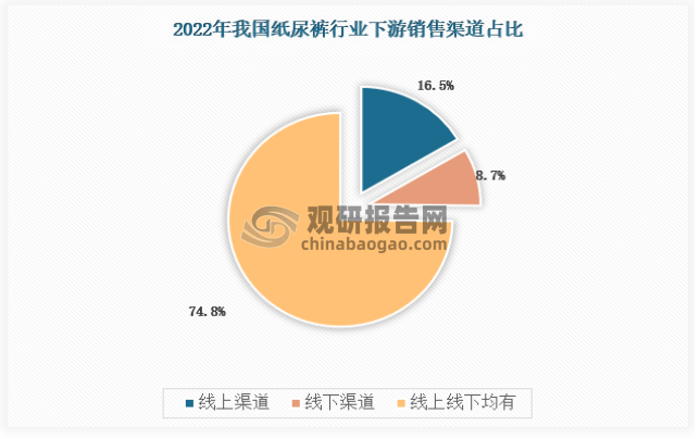 奇异果app：中邦纸尿裤商场开展态势领会与投资策略调研陈诉（2022-2029年）(图9)