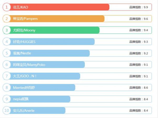 奇异果app官网下载：2021纸尿裤十大品牌最新排行榜都有谁 你家孩子穿的纸尿裤上榜了吗(图1)