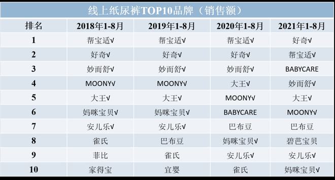 奇异果app官网下载：2021年纸尿裤线%(图2)