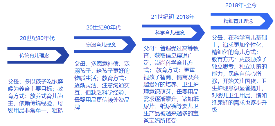 奇异果app：中邦婴儿纸尿裤行业：复合芯体纸尿裤兴起(图2)