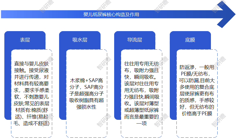 奇异果app：中邦婴儿纸尿裤行业：复合芯体纸尿裤兴起(图1)