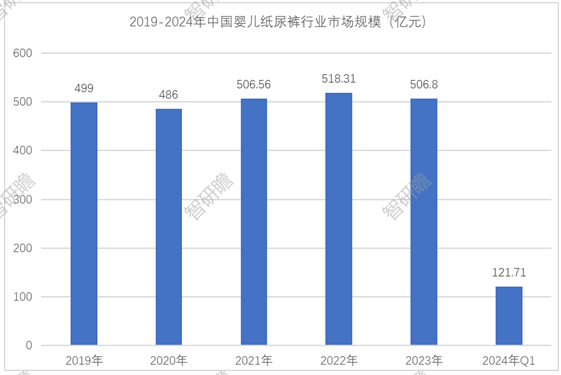 奇异果app：中邦婴儿纸尿裤行业：复合芯体纸尿裤兴起(图4)