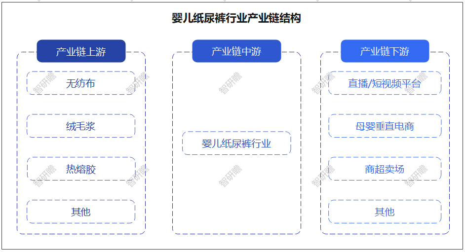 奇异果app：中邦婴儿纸尿裤行业：复合芯体纸尿裤兴起(图5)