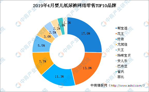 奇异果app官网下载：婴儿纸尿裤墟市逐鹿体例明白：助宝适婴儿纸尿裤最受迎接(图2)